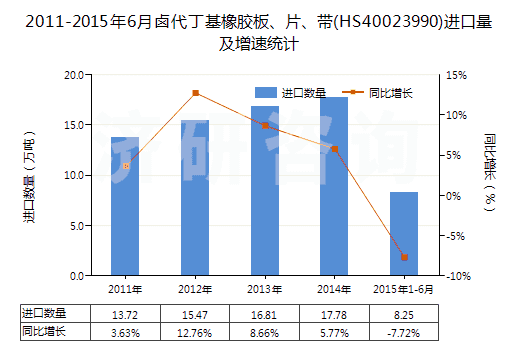 2011-2015年6月鹵代丁基橡膠板、片、帶(HS40023990)進(jìn)口量及增速統(tǒng)計(jì)